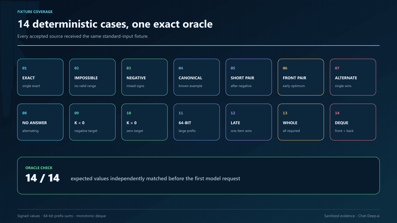 Fourteen shortest-subarray test categories covering negative values, impossible answers, non-positive targets, deque pressure, and 64-bit prefix sums.