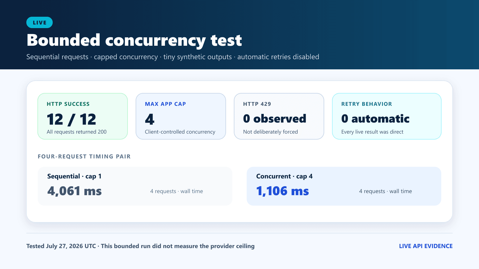 Live DeepSeek concurrency test: 12 of 12 HTTP 200 responses, application cap four, and no 429 forced or observed