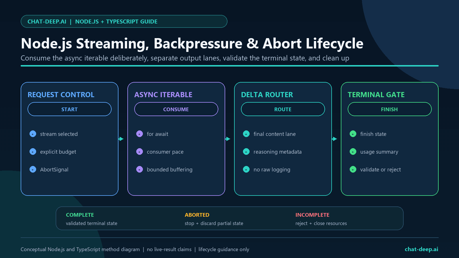 DeepSeek Node.js streaming lifecycle using an async iterable with content and reasoning routing, backpressure, terminal validation, AbortSignal cancellation, usage handling, and cleanup