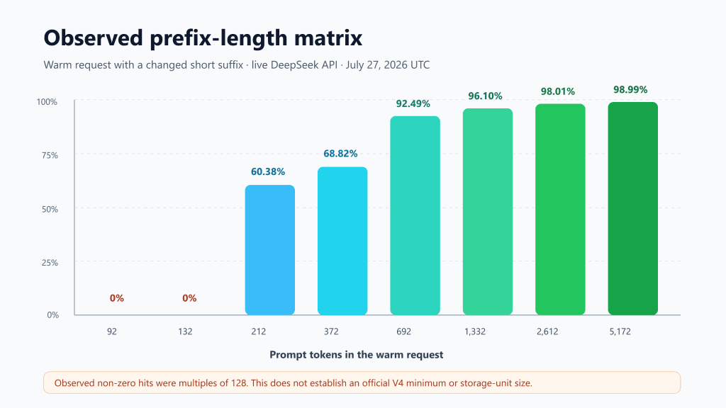 DeepSeek context caching prefix test matrix with cache hit rates from 92 to 5172 prompt tokens
