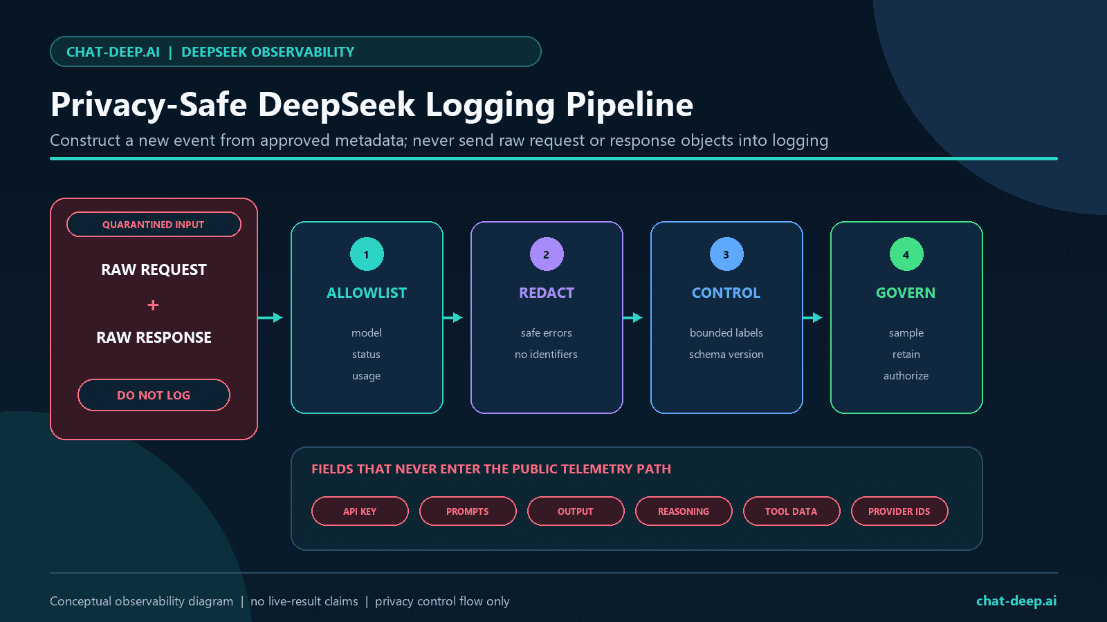 Privacy-safe DeepSeek logging pipeline with allowlisted metadata, redaction gates, sampling, retention, and access controls
