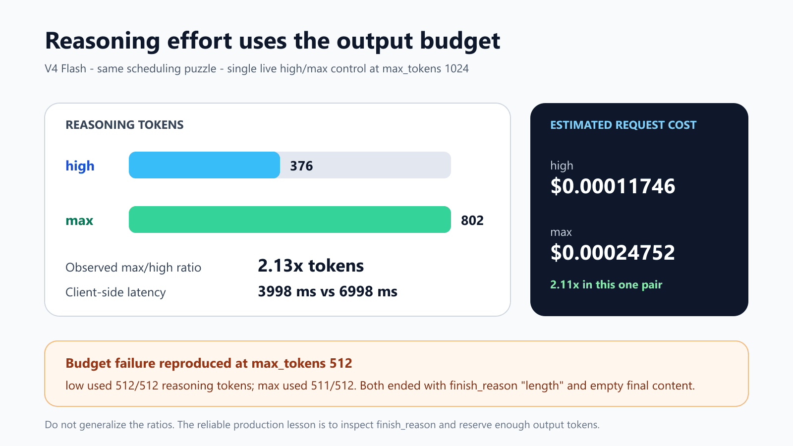DeepSeek high versus max reasoning effort and output token budget live test