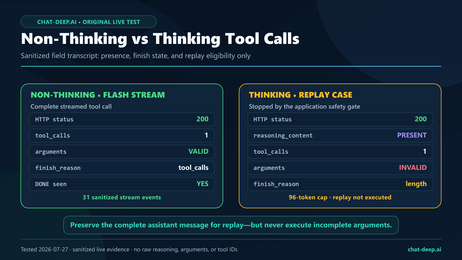 DeepSeek non-thinking versus thinking tool-call transcript showing where reasoning_content appears and what must be replayed