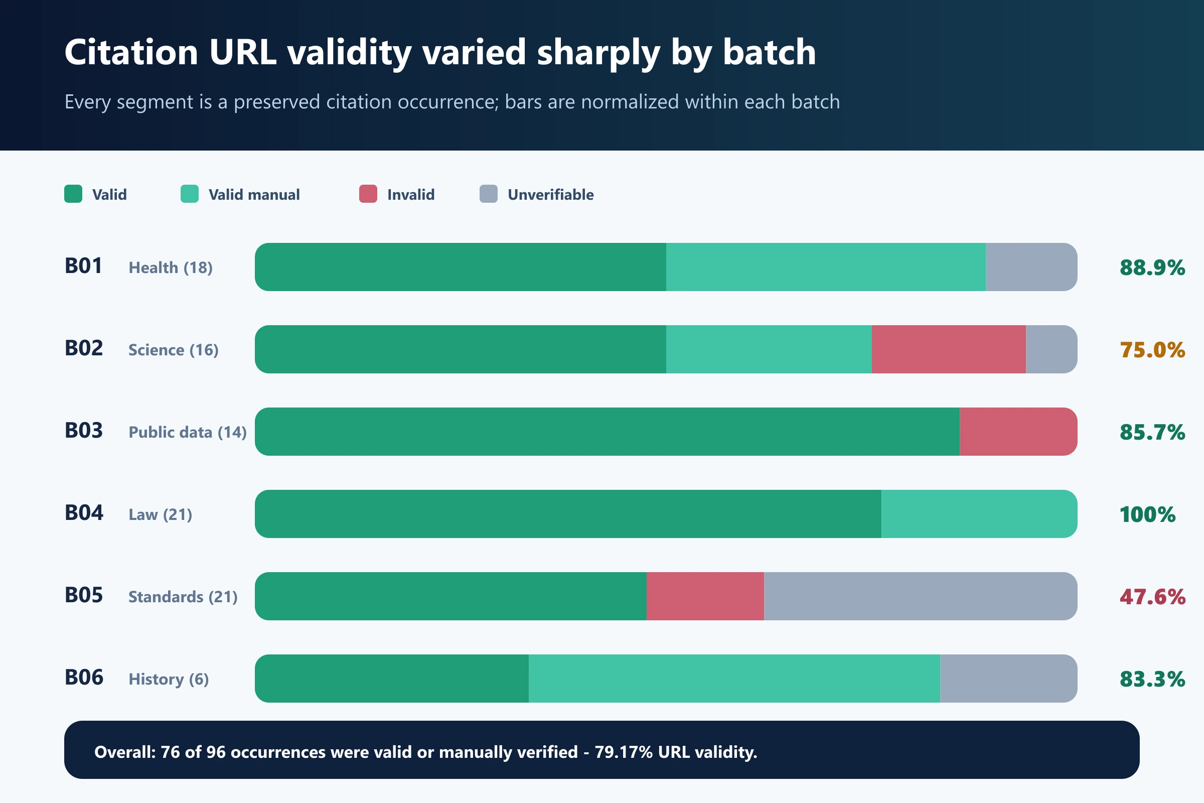 Stacked bars showing valid, manually verified, invalid, and unverifiable citation occurrences for six DeepSeek test batches.