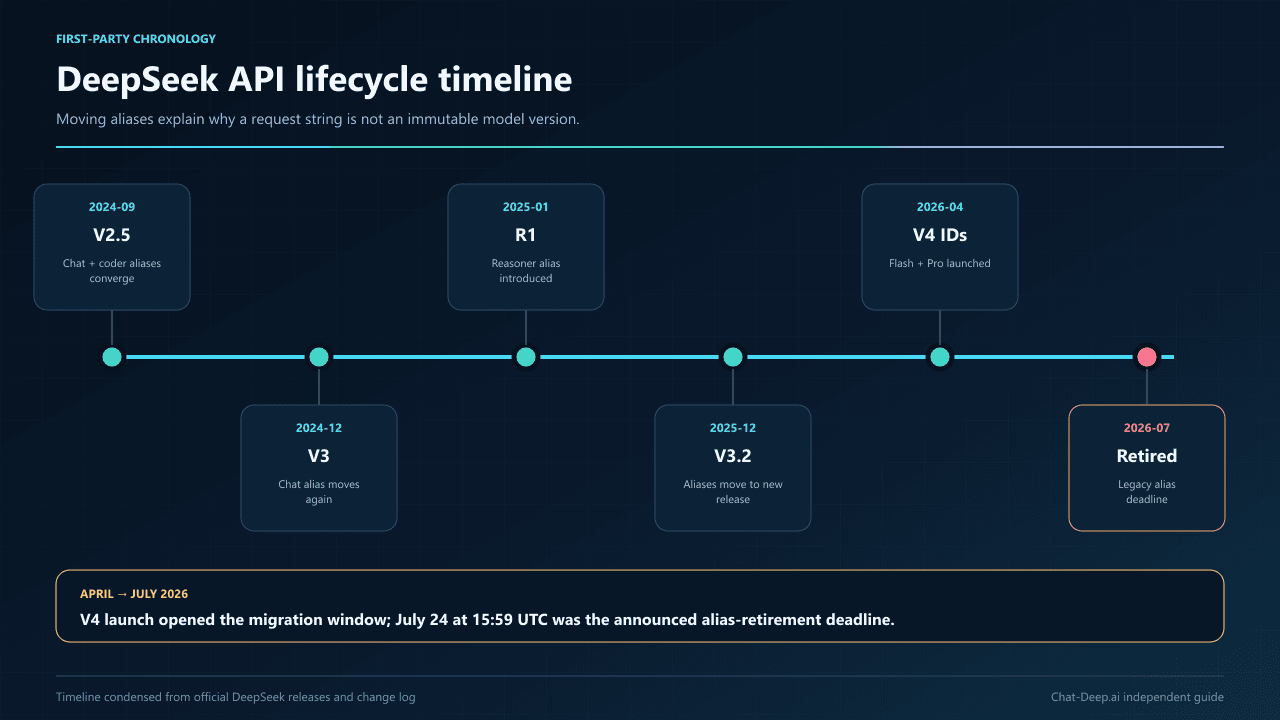 DeepSeek API update timeline showing moving aliases, V4 model IDs, the migration window, and the legacy alias retirement deadline.