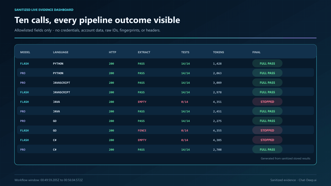 Sanitized screenshot-style dashboard listing model, language, HTTP status, extraction outcome, test count, tokens, and final result for ten live calls.