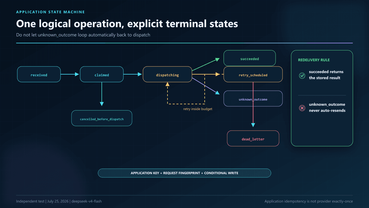 DeepSeek application idempotency state machine covering receive, claim, dispatch, retry scheduling, unknown outcomes, success, cancellation before dispatch, and dead-letter handling.