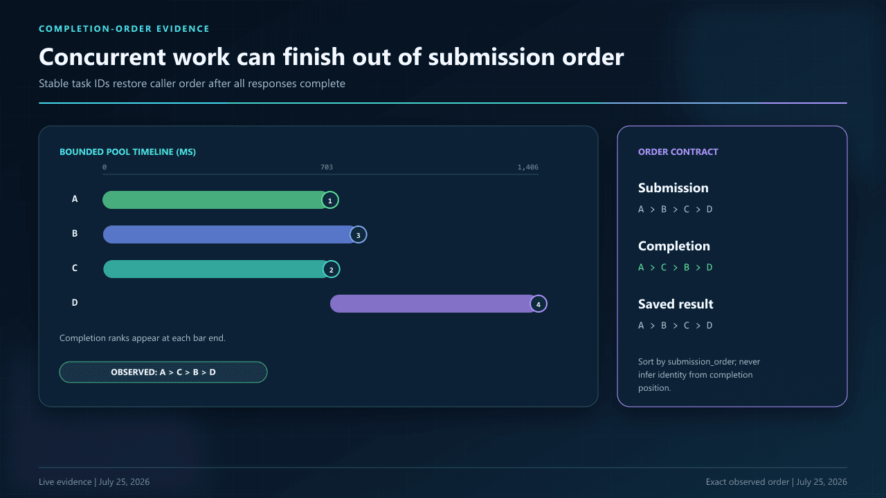 DeepSeek queue completion order diagram showing concurrent tasks finishing A, C, B, D while sequential tasks finish A, B, C, D.