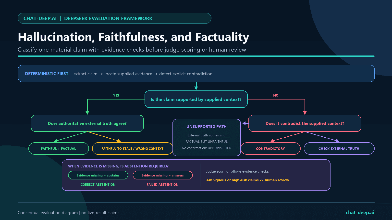 Decision tree separating DeepSeek output faithfulness, factuality, groundedness, unsupported claims, contradictions, and correct abstention