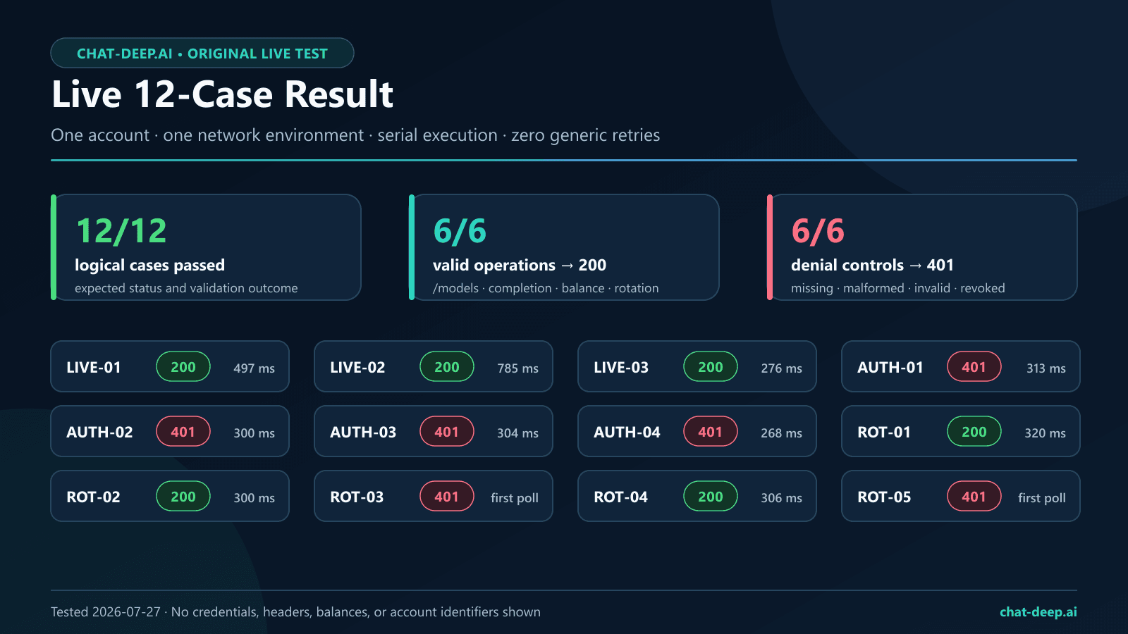 Results of 12 live DeepSeek API key authentication, balance availability, rotation, and revocation cases