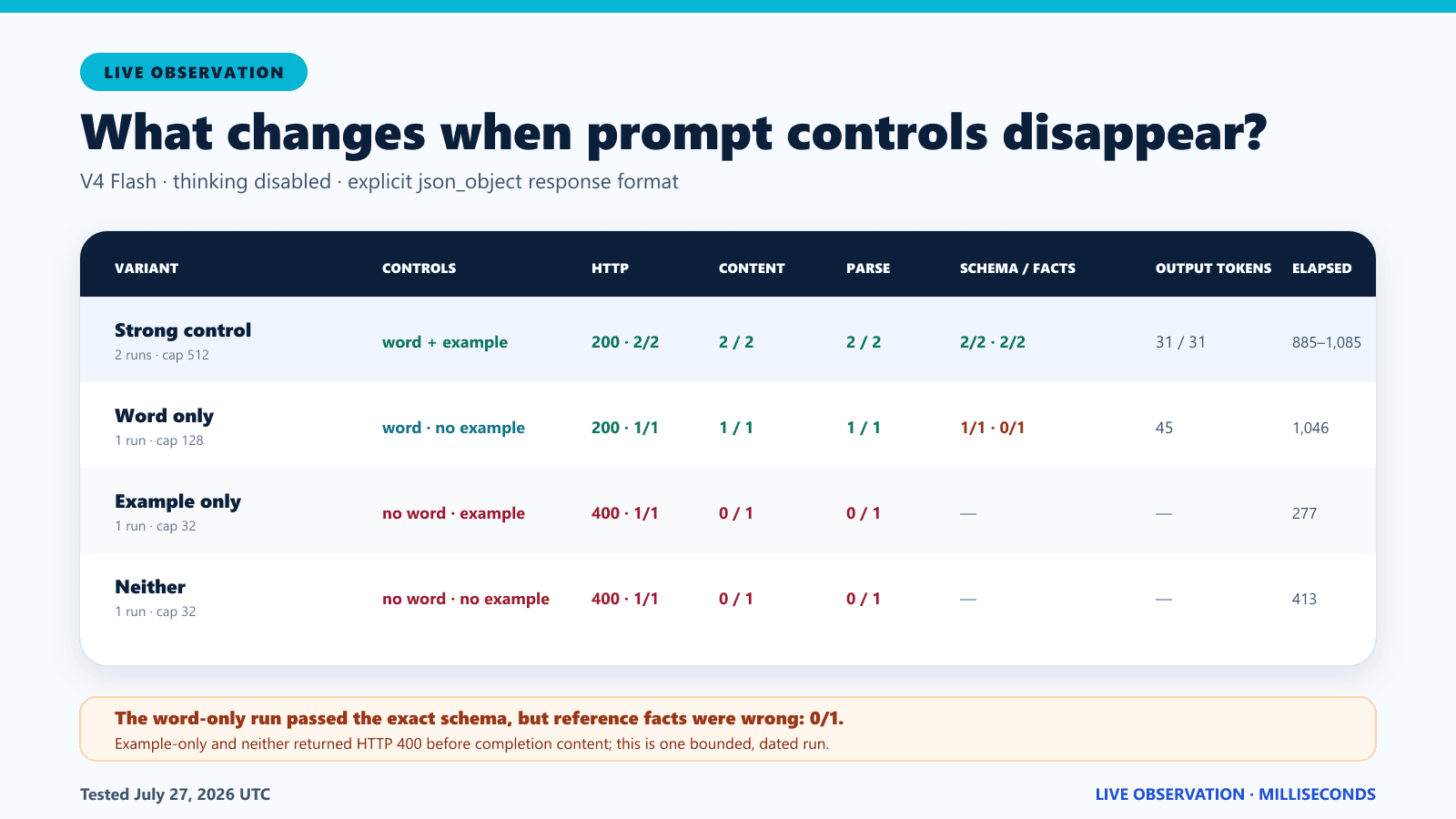Live DeepSeek JSON Output prompt ablation comparing the word JSON and an example-object control.