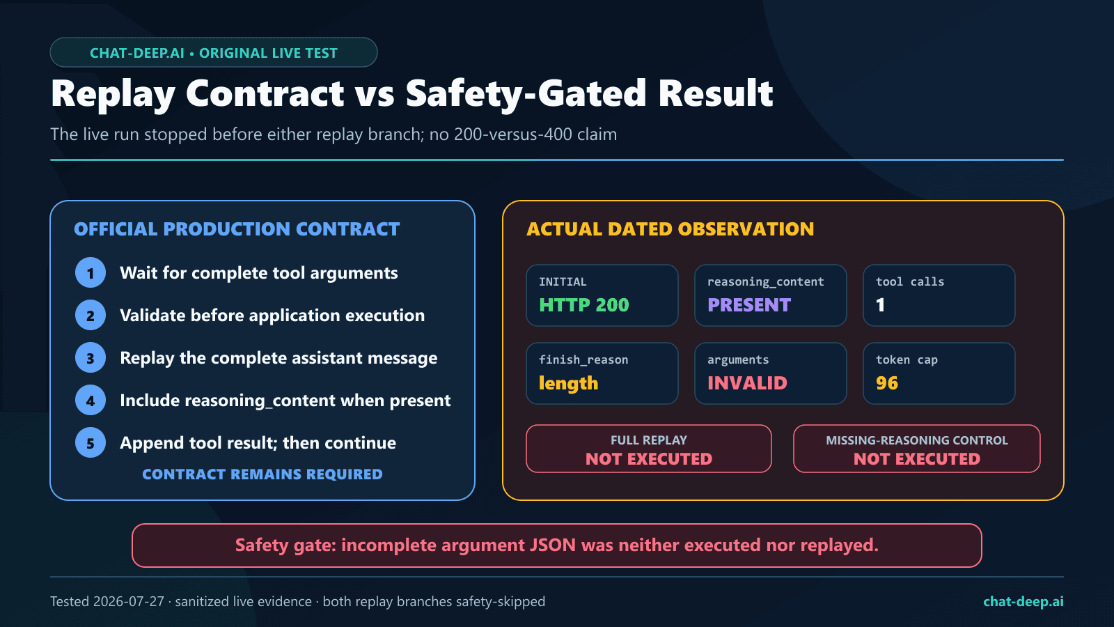 DeepSeek reasoning_content replay contract compared with a live thinking tool call that was truncated and safety-gated before replay