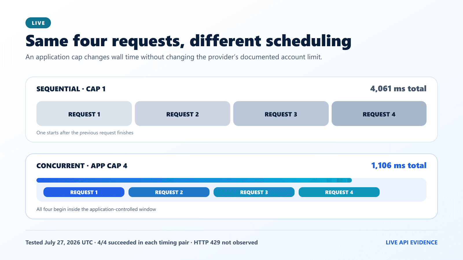 Four sequential DeepSeek requests took 4,061 ms versus 1,106 ms with an application concurrency cap of four
