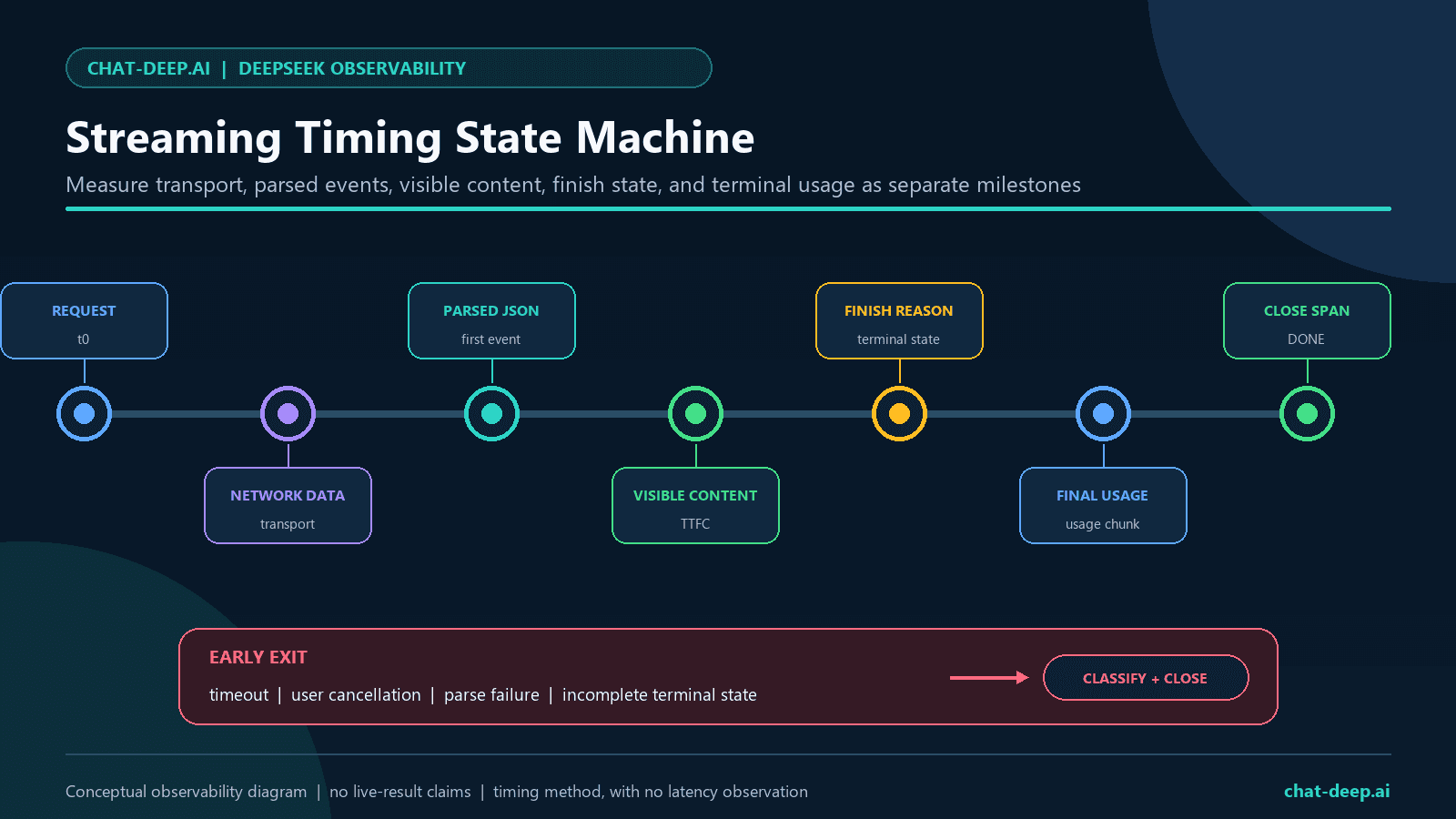 DeepSeek streaming timing state machine from request start through first response chunk, first parsed event, first content, finish reason, final usage, and DONE