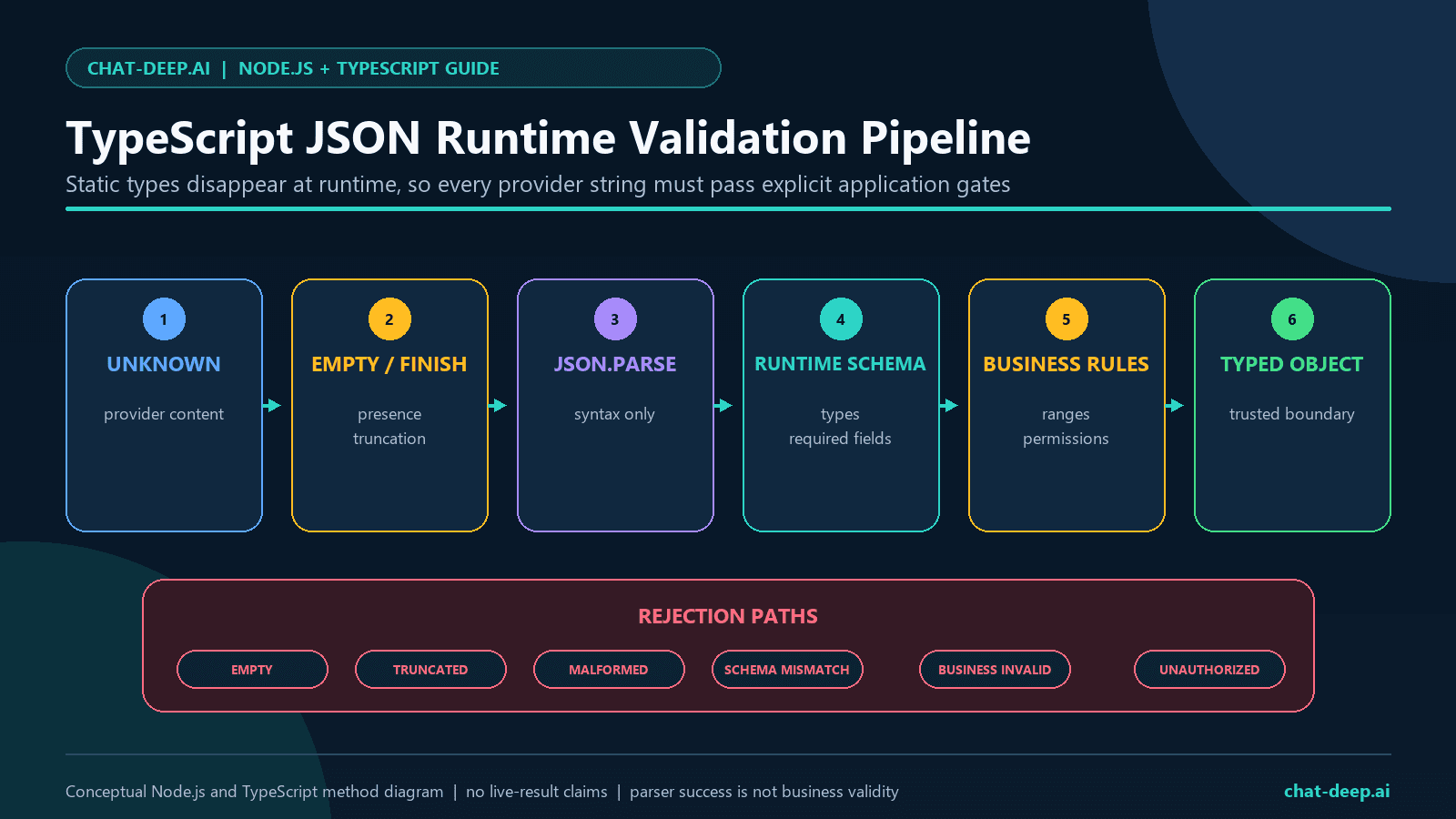 TypeScript JSON runtime validation pipeline from an unknown provider string through empty and finish checks, JSON parsing, schema validation, business rules, and a typed domain object
