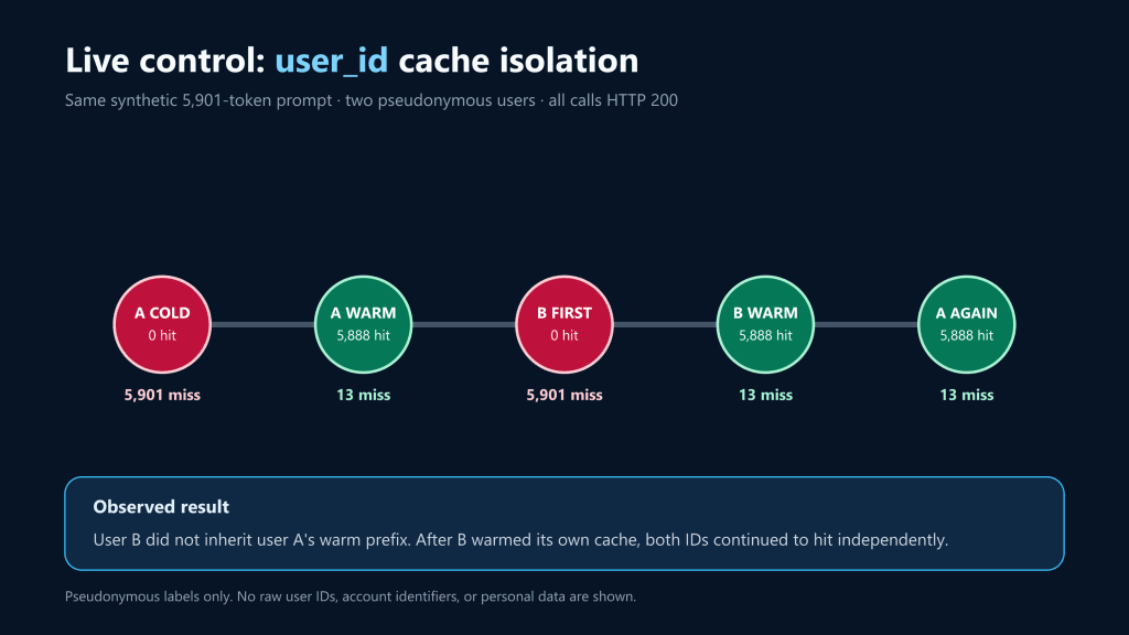 DeepSeek user_id cache isolation test for two synthetic users