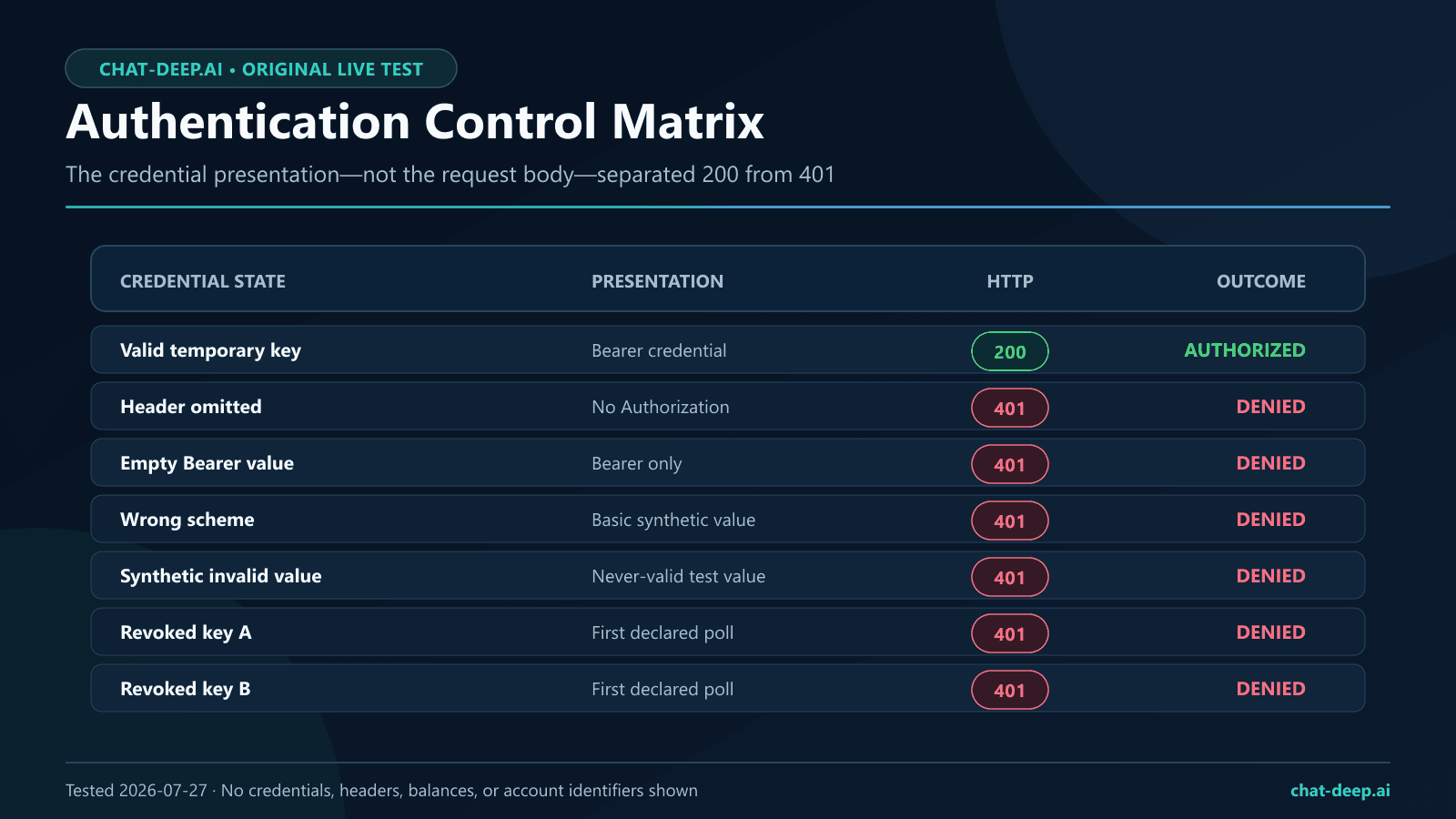 DeepSeek API key authentication control matrix comparing valid, missing, empty, wrong-scheme, invalid, and revoked credentials