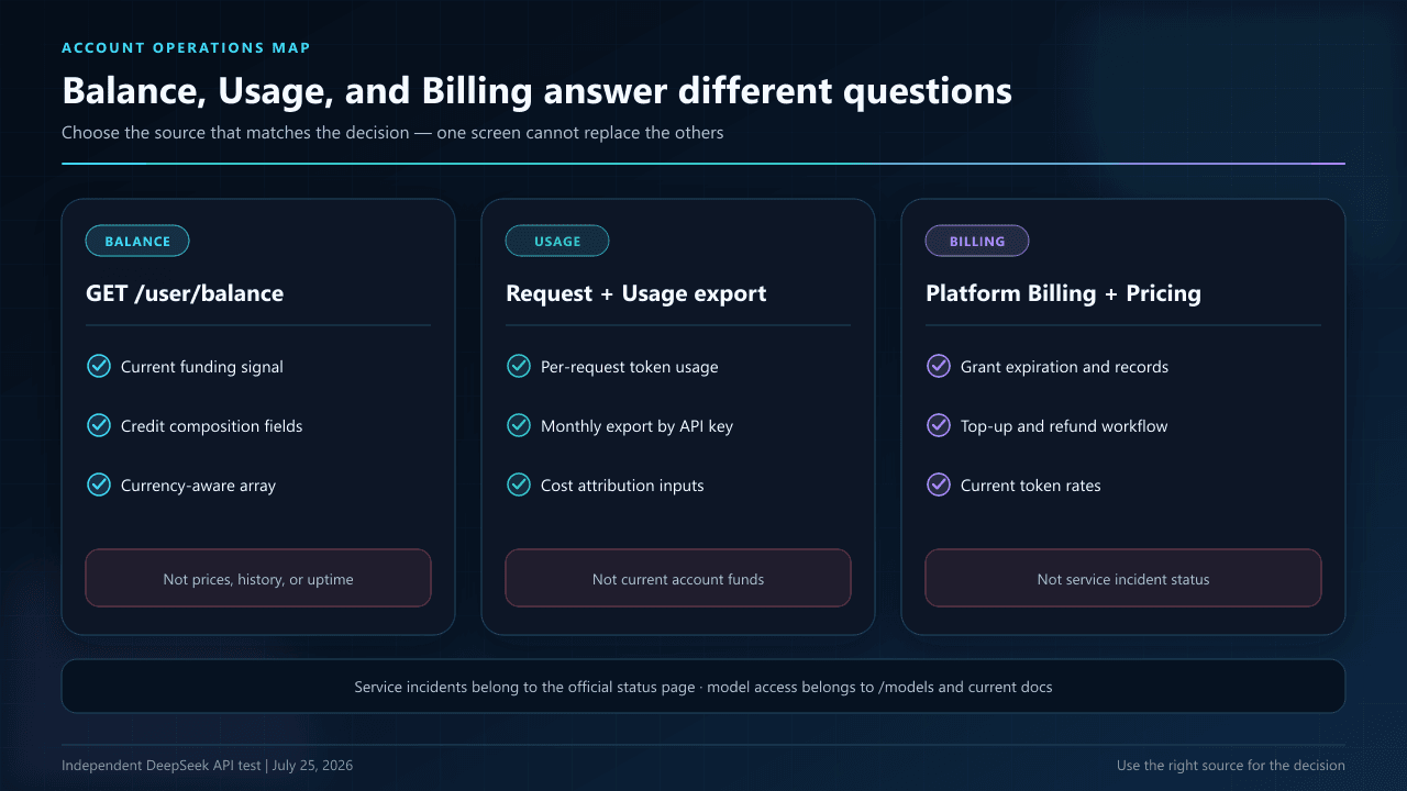 Comparison of DeepSeek account Balance, Usage, and Billing sources explaining funding availability, token attribution, grant expiration, top-ups, and what each source cannot answer.