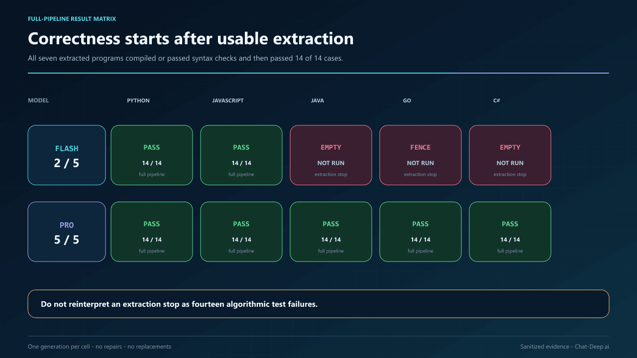 Two-by-five result matrix showing full passes for both Python and JavaScript cells, Pro passes for Java, Go, and C#, and three Flash extraction stops.