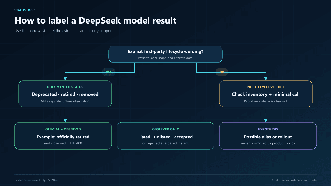 Decision tree for labeling a DeepSeek identifier as officially retired, observed listed, observed rejected, or an alias hypothesis.