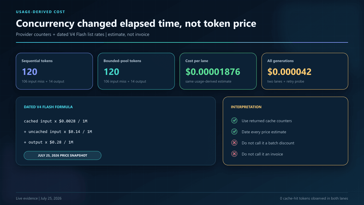 DeepSeek queue token and cost dashboard showing equal usage for sequential and concurrent lanes and a total generation estimate of 0.000042 US dollars.
