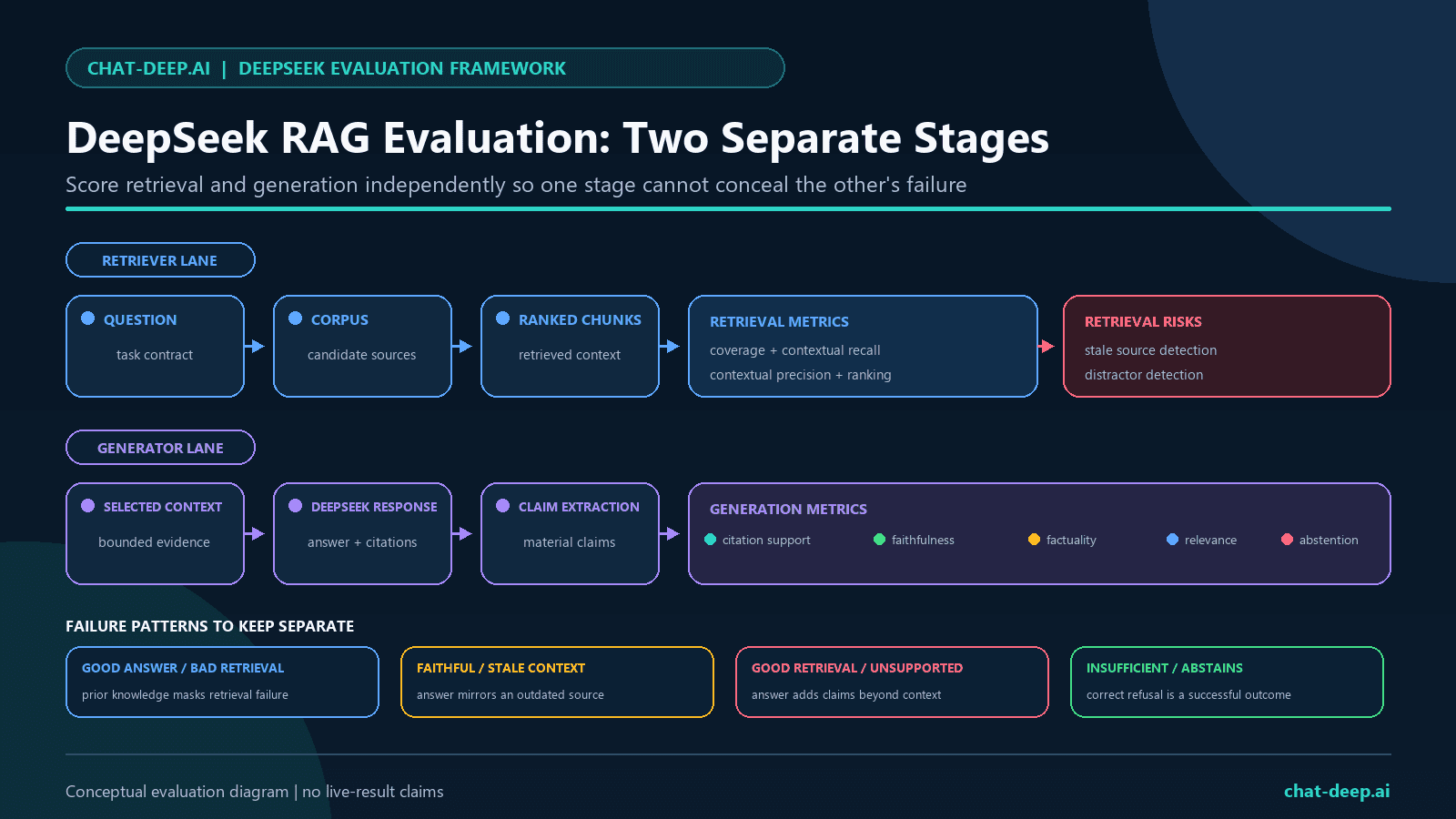 Two-stage DeepSeek RAG evaluation pipeline separating retriever coverage and ranking from generator faithfulness, citations, factuality, relevance, and abstention