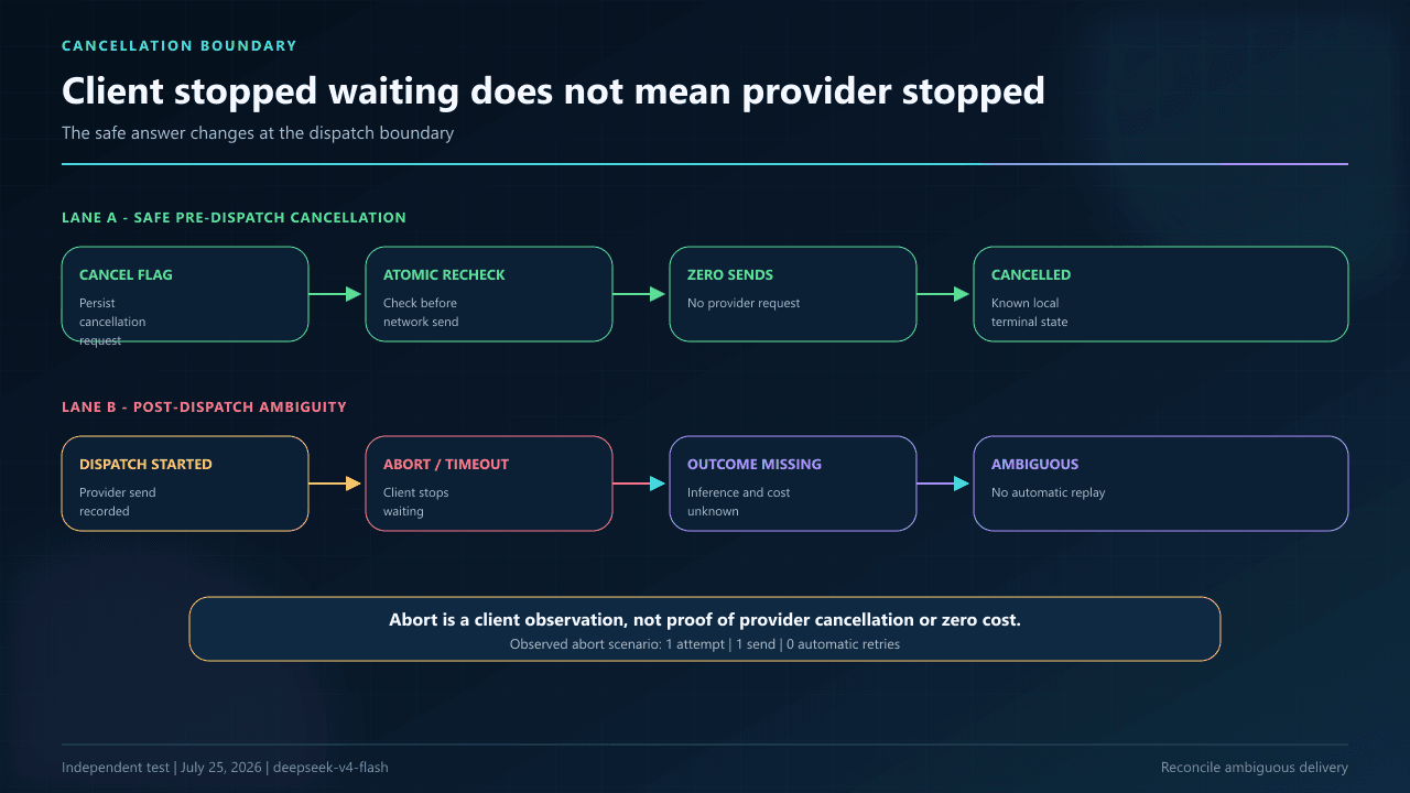Timeline comparing safe DeepSeek cancellation before dispatch with an ambiguous client timeout or abort after request dispatch.