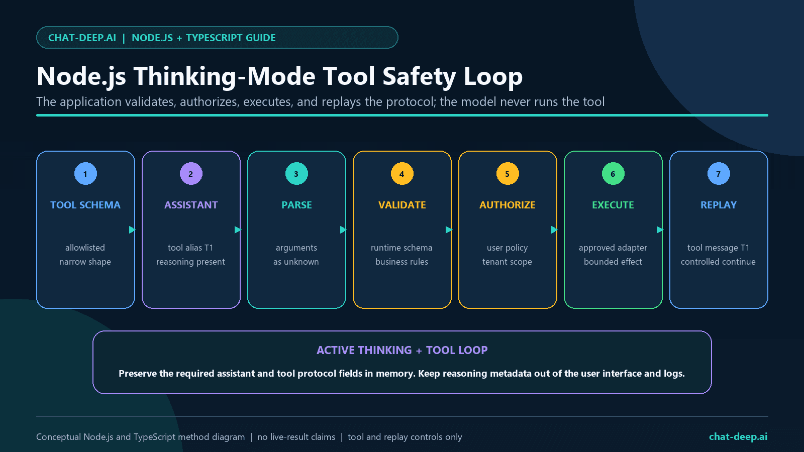 Node.js DeepSeek thinking-mode tool-call safety loop from tool schema and assistant protocol fields through argument validation, authorization, bounded execution, tool-message replay, and continuation