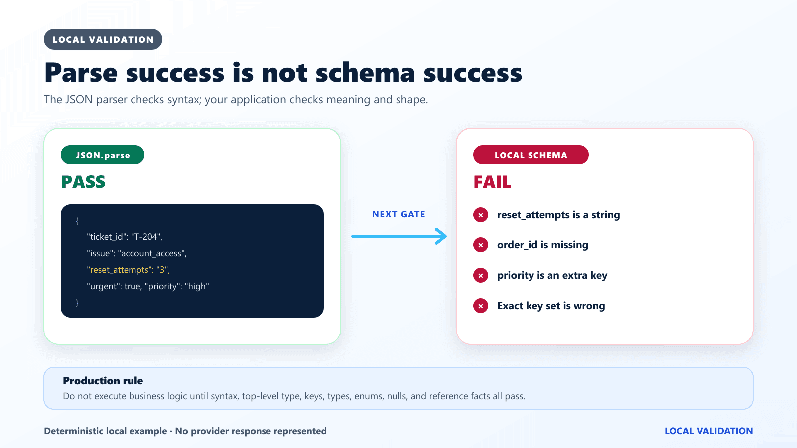 Valid JSON that passes parsing but fails local schema checks for types, missing keys, and extra keys.