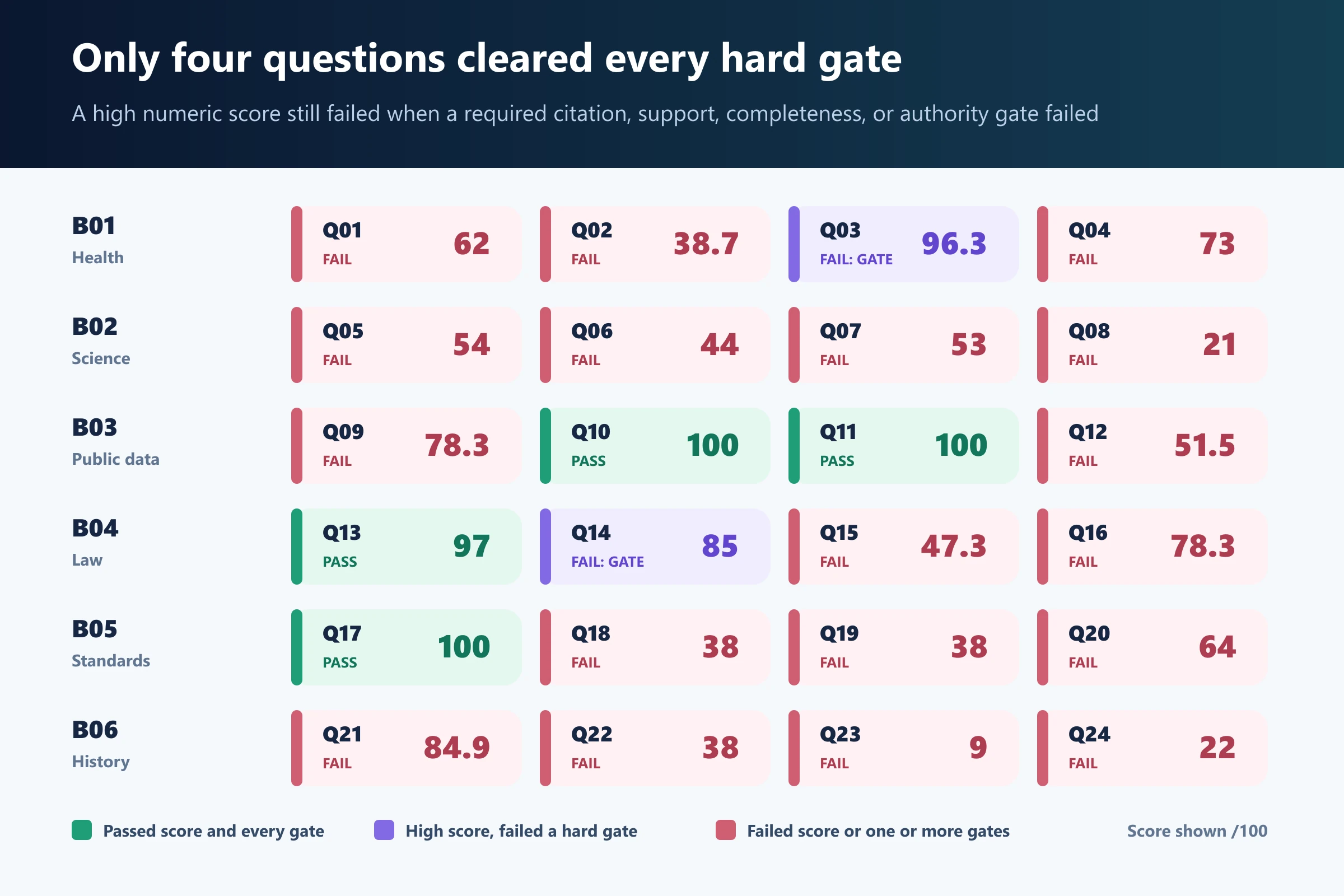 Grid of all 24 DeepSeek citation-audit question scores with four passes and hard-gate failures marked.