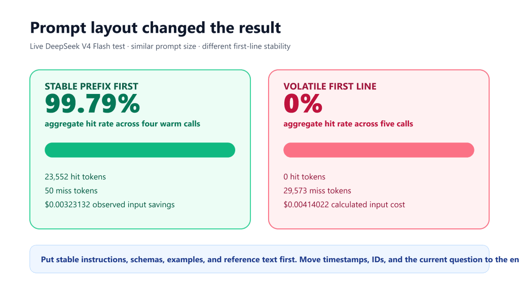 Comparison of stable and volatile DeepSeek prompt prefixes showing 99.79 percent versus zero cache hits