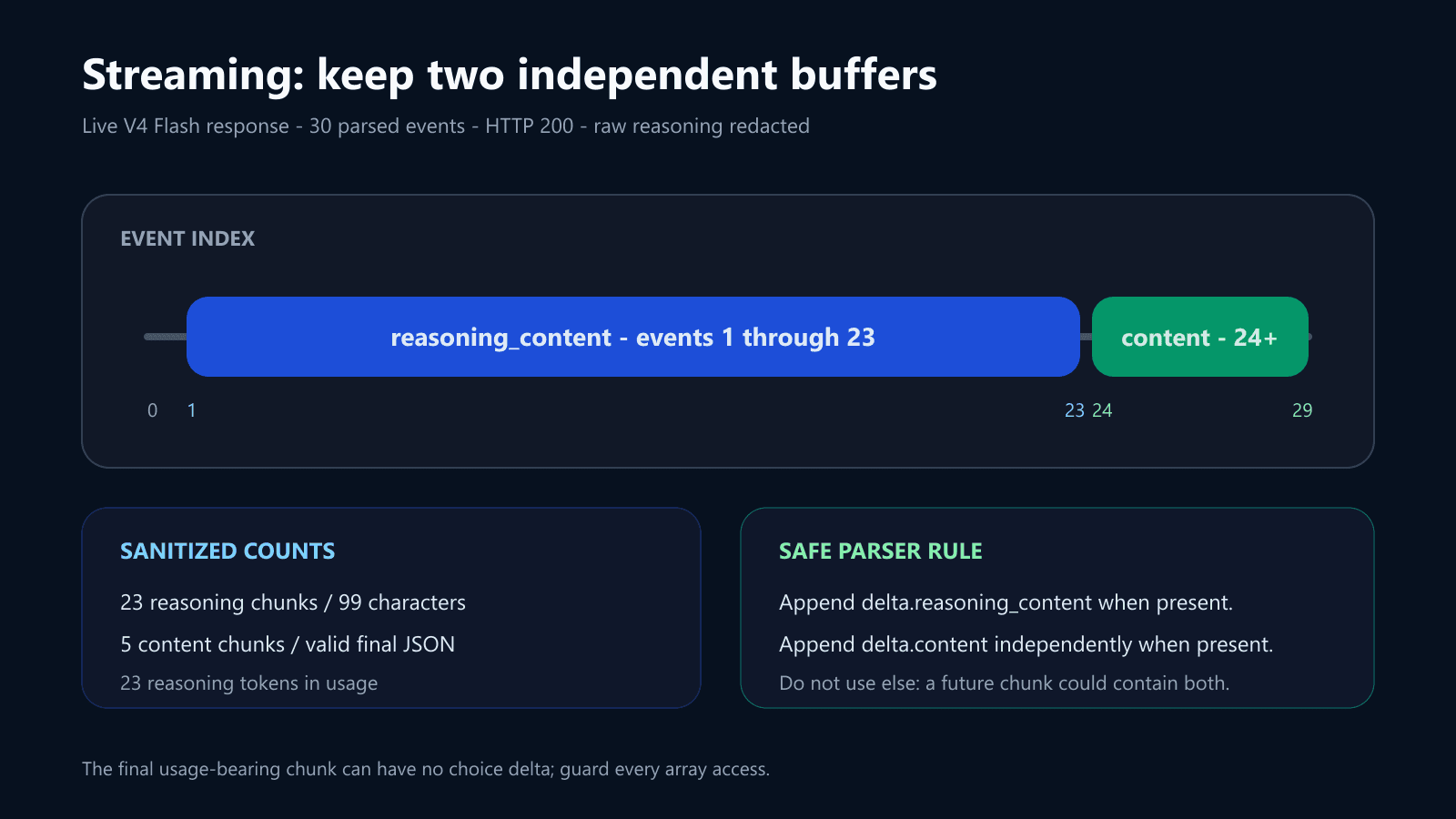 DeepSeek streaming live test showing reasoning_content events before final content events
