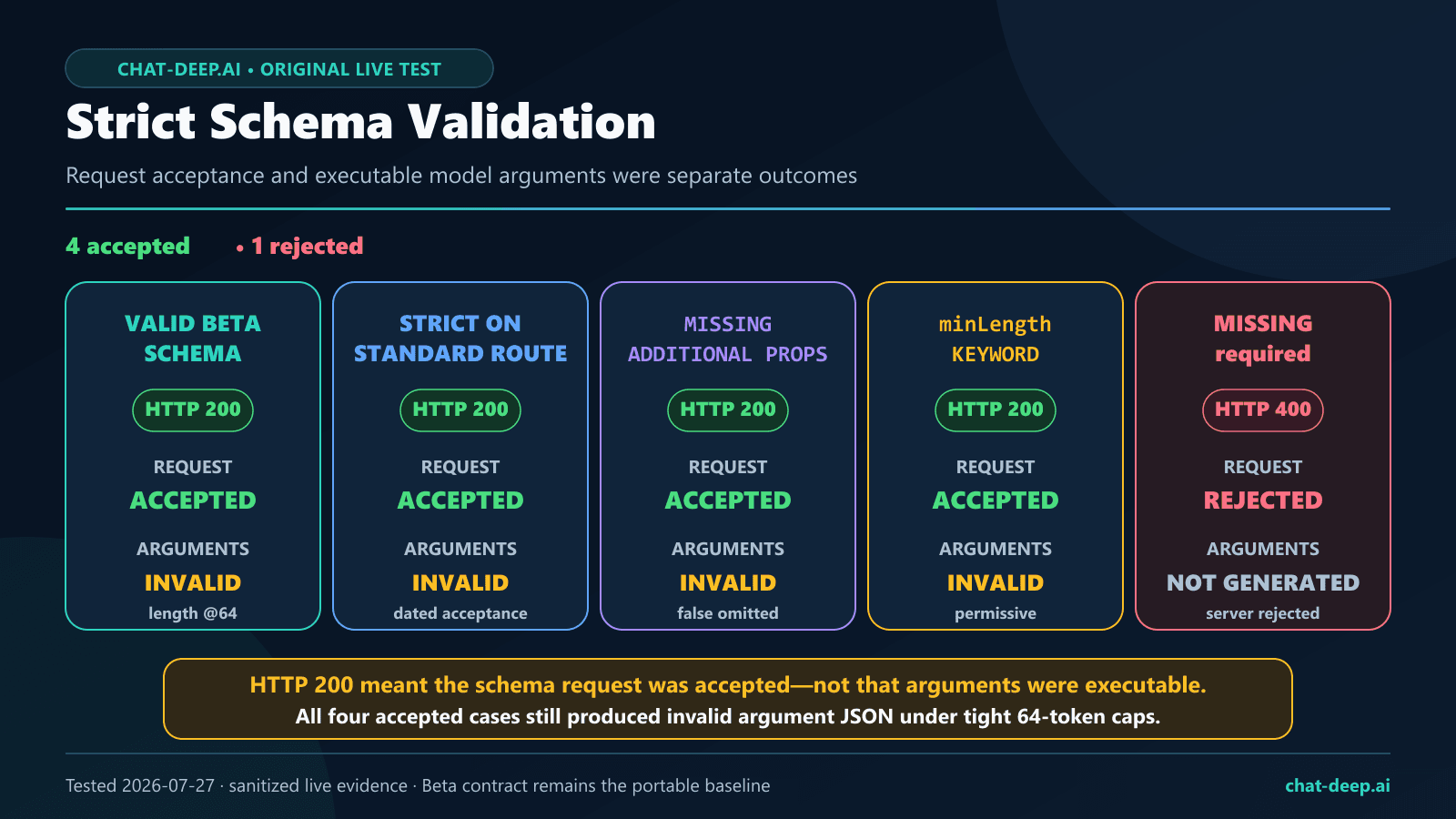 DeepSeek strict beta schema validation results for valid and invalid tool argument schemas