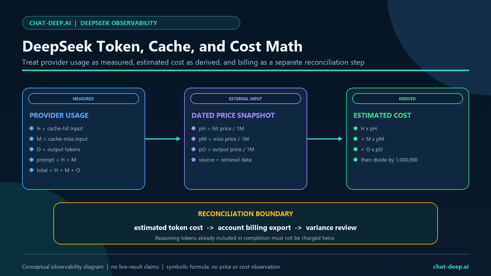 DeepSeek token cache and estimated cost calculation using provider usage fields and a dated external price snapshot