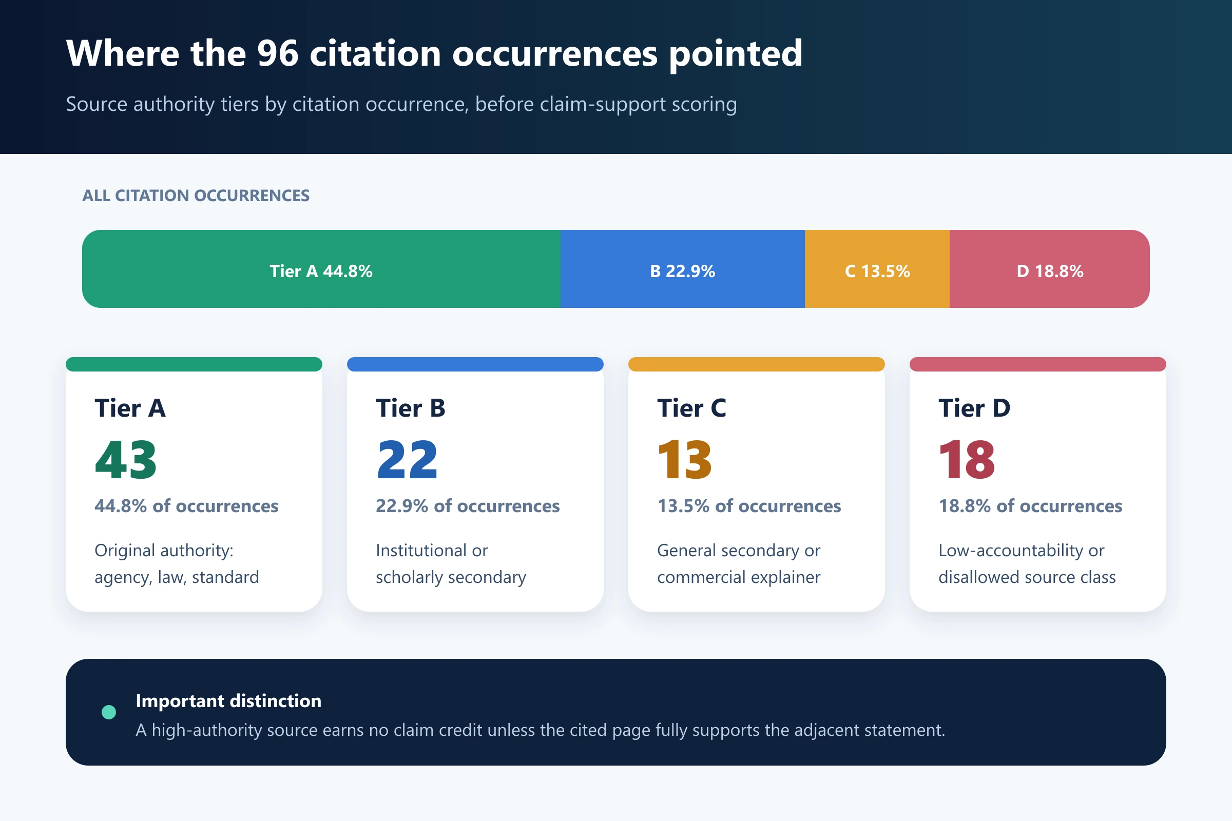 Bar chart comparing source-tier distributions across 96 citation occurrences and 50 unique URLs in the DeepSeek audit.