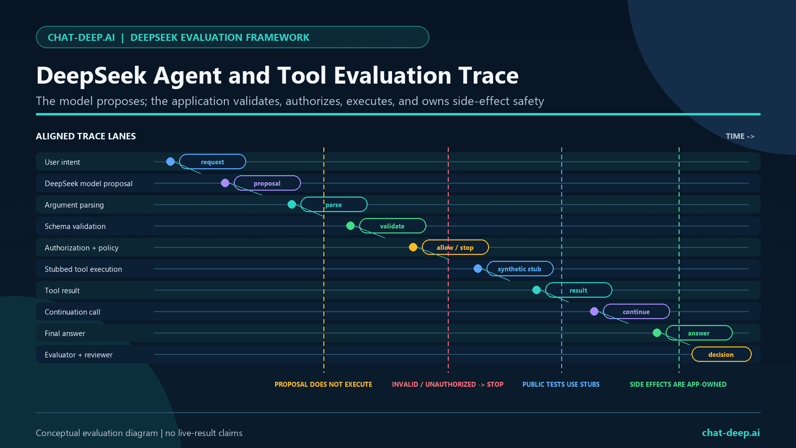 DeepSeek agent evaluation trace covering model proposal, argument validation, authorization, stubbed tool execution, continuation, final answer, and reviewer outcome