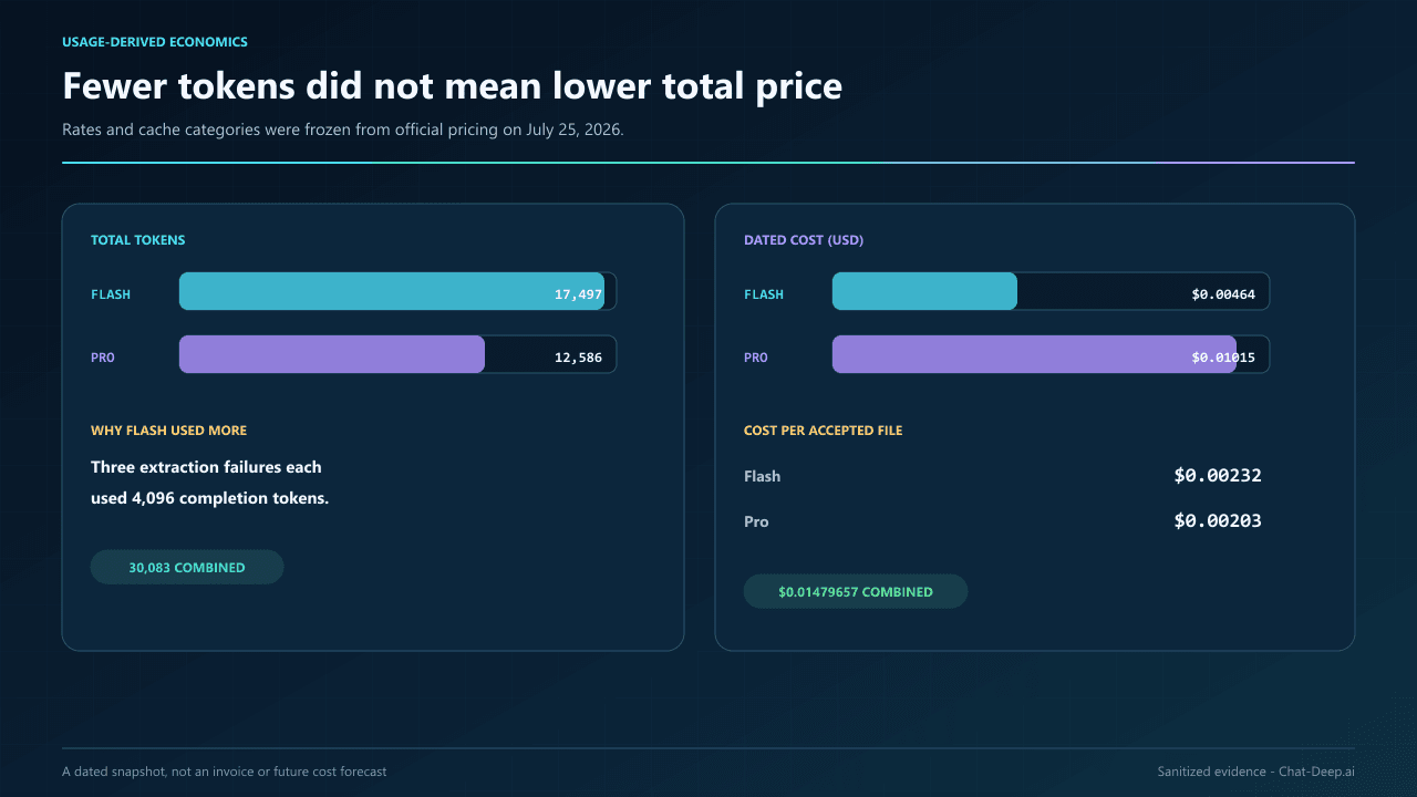 Comparison of Flash and Pro total tokens, dated API cost, and cost per accepted source in the ten-call benchmark.