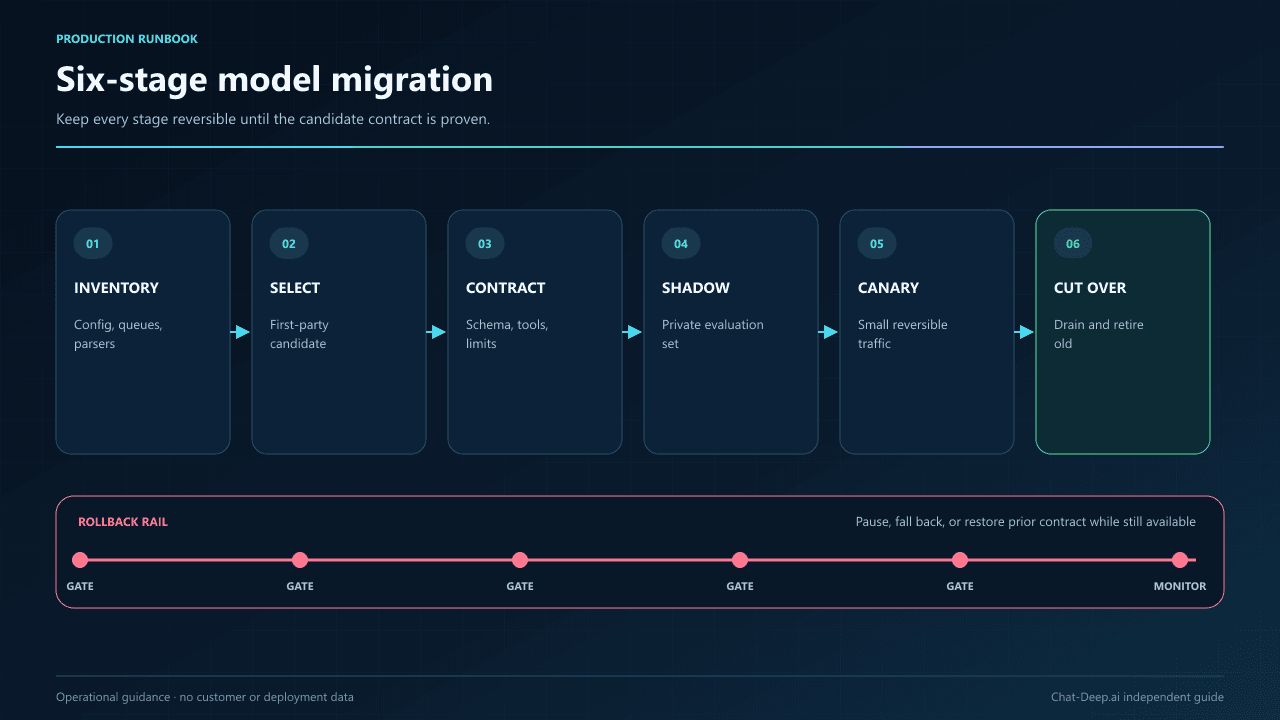 Six-stage DeepSeek model migration runbook covering inventory, candidate selection, contract testing, shadow evaluation, canary traffic, cutover, and rollback.