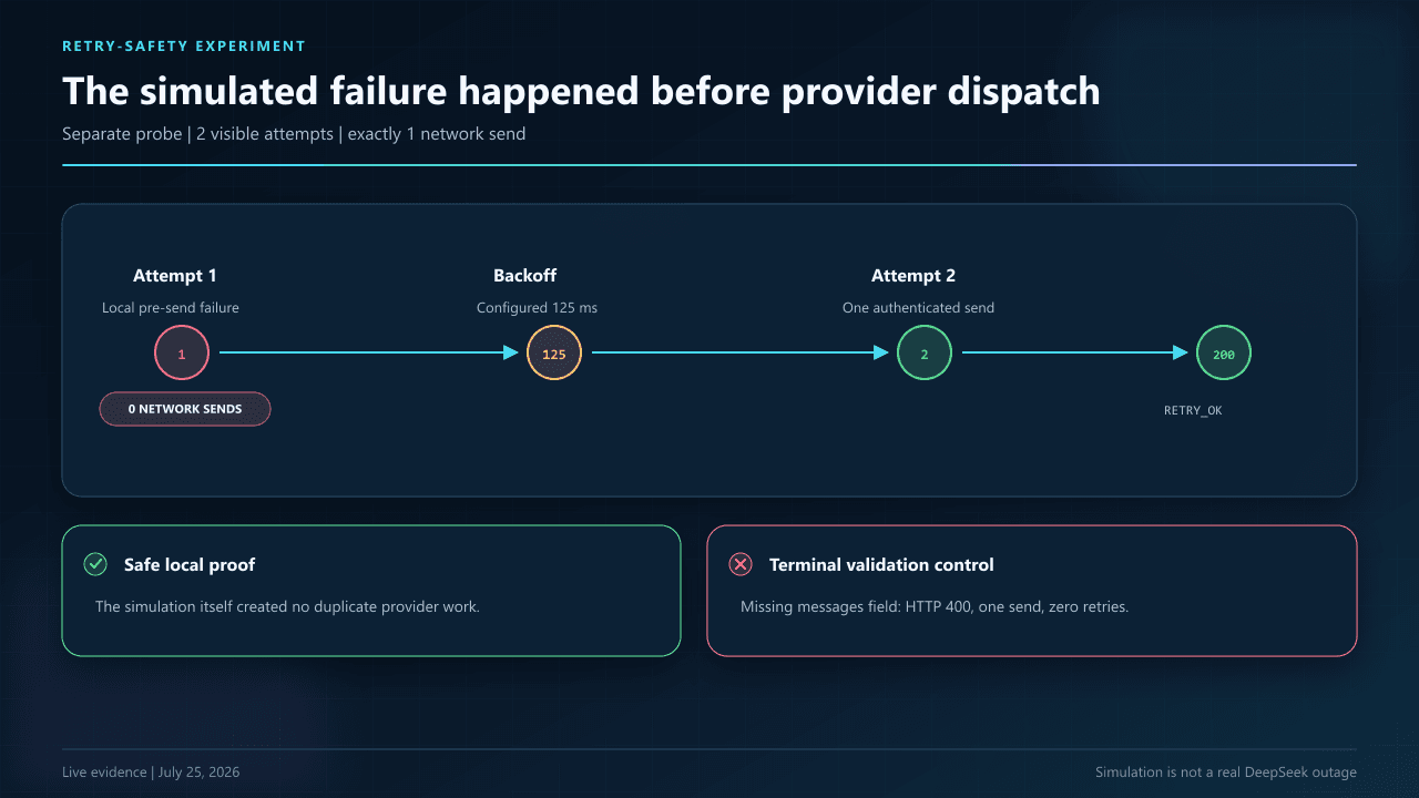 DeepSeek queue retry timeline showing one local pre-send simulated failure, 125 millisecond backoff, one network send returning HTTP 200, and an HTTP 400 terminal control with no retry.