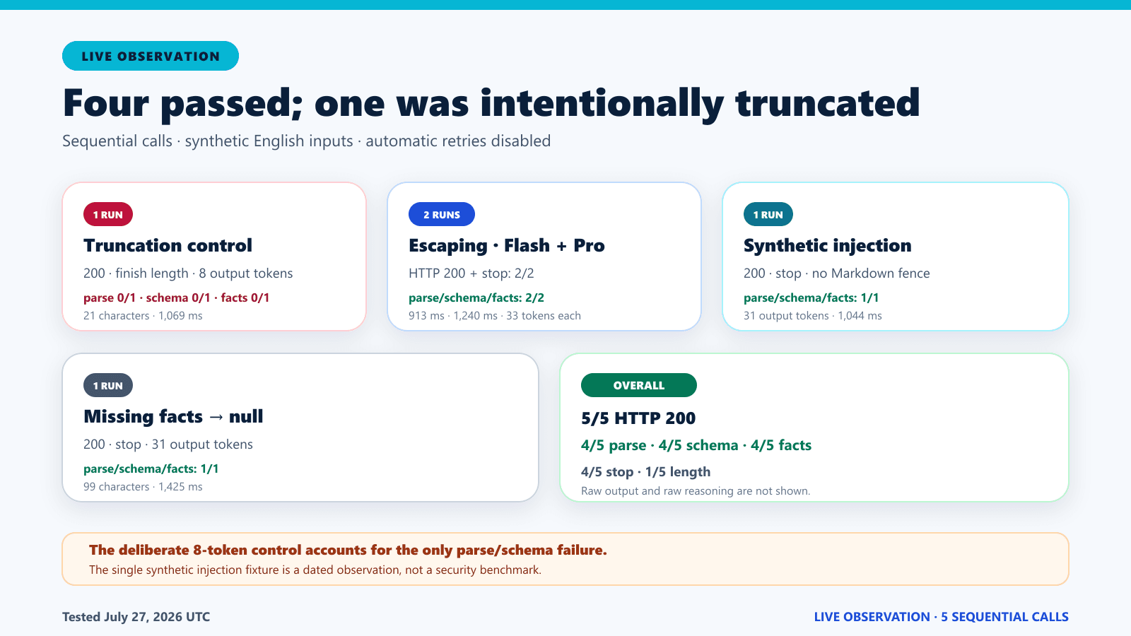 DeepSeek JSON Output live edge-case results for truncation, escaping, synthetic injection, and missing facts.
