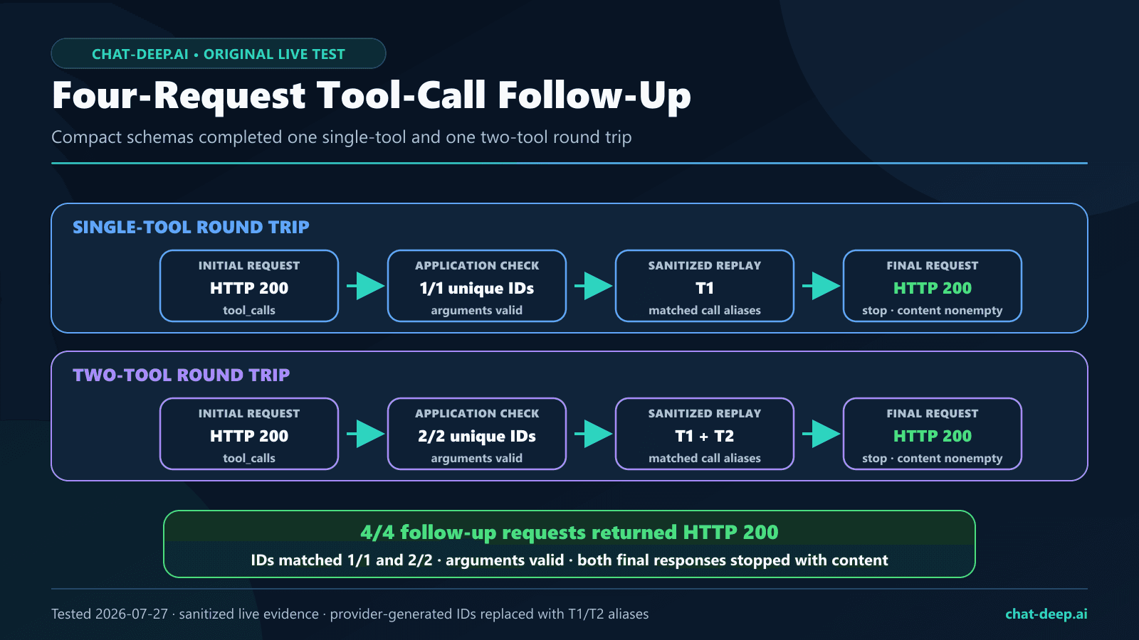 DeepSeek multi-tool loop timeline showing multiple model requests, application execution, tool-result replay, and final completion