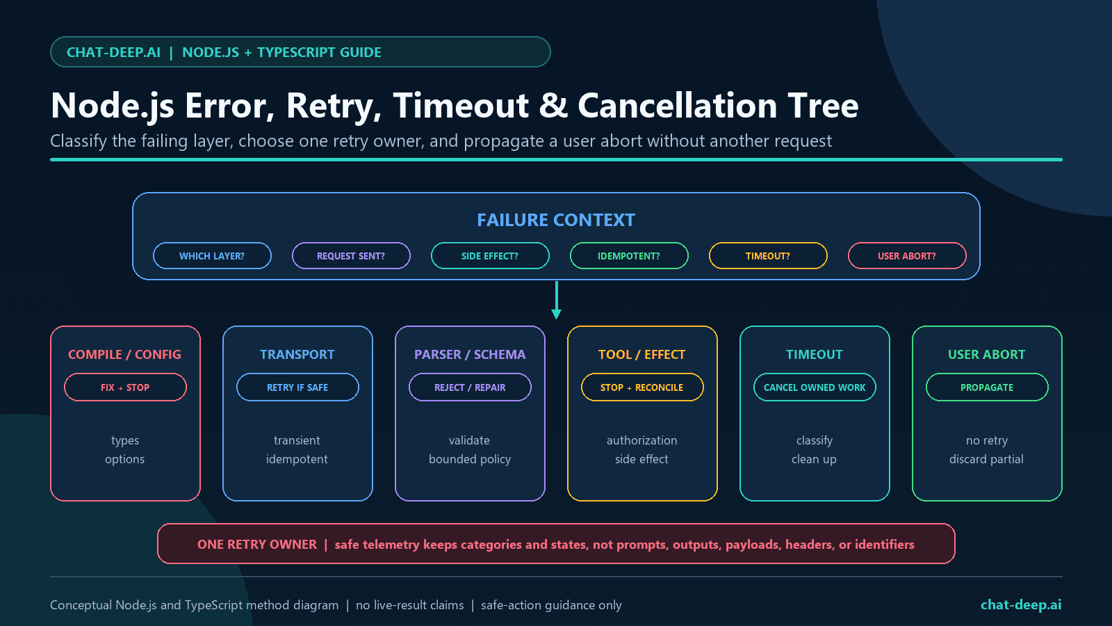 Node.js DeepSeek error retry timeout and cancellation decision tree separating compile and configuration defects, transport and provider failures, parser and tool failures, timeouts, user aborts, retries, and safe observability