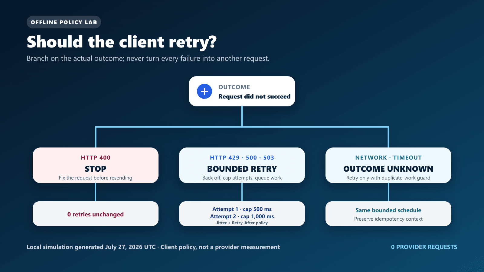 Offline retry policy: fix HTTP 400; bounded retries for 429, 500, 503, network failures, and timeouts