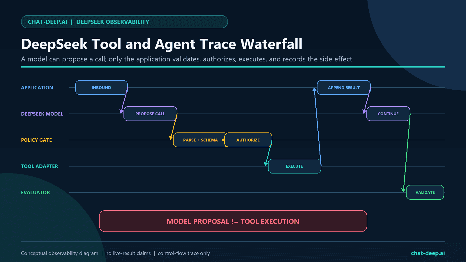 DeepSeek tool and agent trace waterfall covering model request, tool proposal, argument validation, authorization, execution, continuation, and final validation