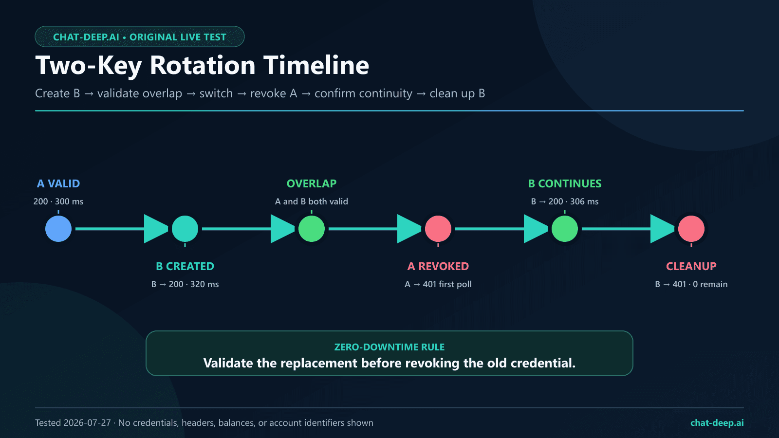 Two-key DeepSeek API rotation timeline showing overlap, replacement validation, deployment switch, old-key revocation, and cleanup