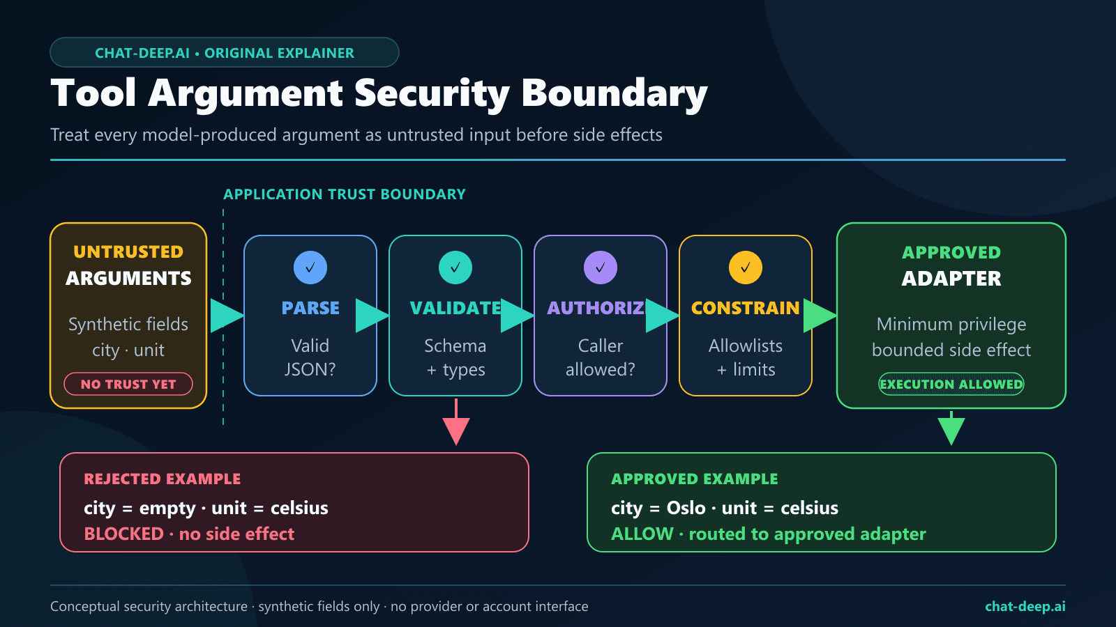 Application-side DeepSeek tool argument validation and security boundary before external side effects