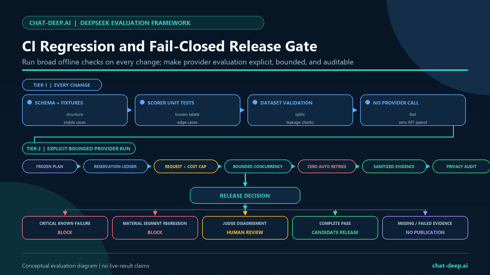 Two-tier DeepSeek evaluation CI pipeline with offline checks, bounded provider runs, request and cost caps, regression gates, human review, and fail-closed publication