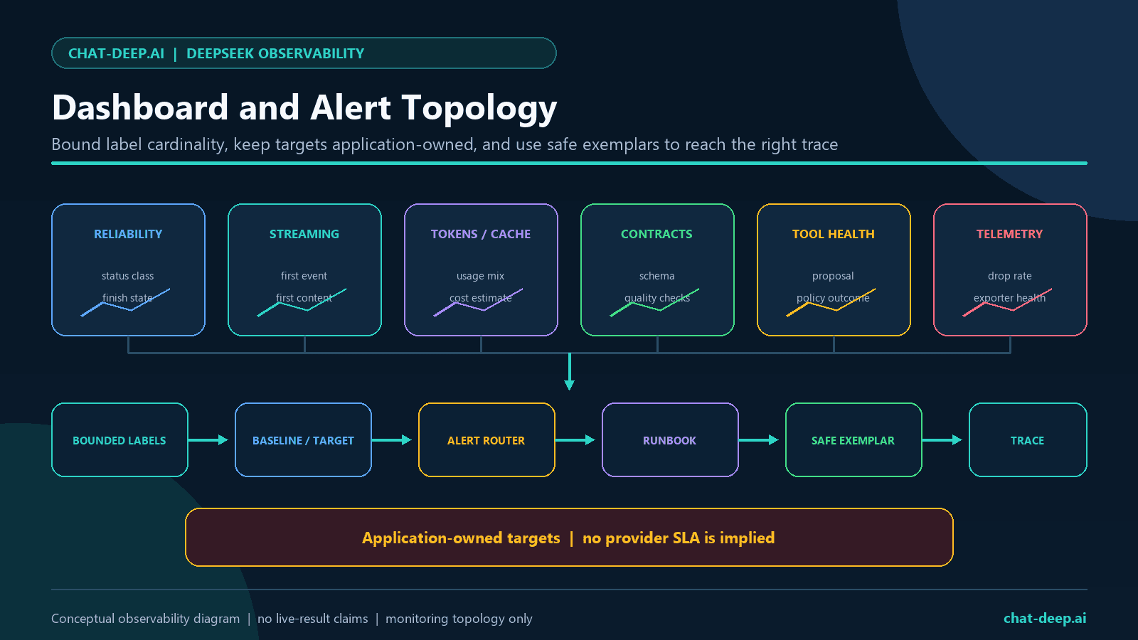 DeepSeek observability dashboard and alert topology for reliability, streaming, tokens, cache, cost, quality, tools, and telemetry health
