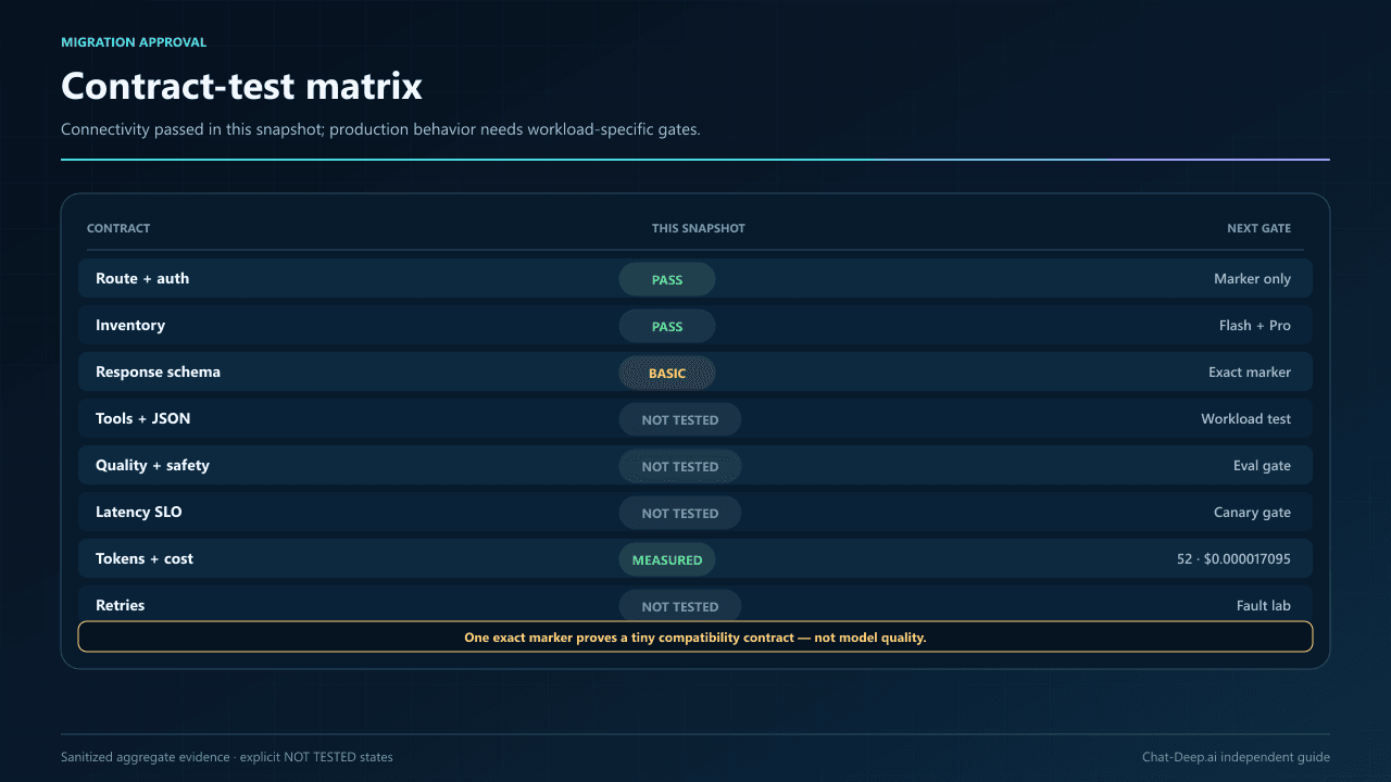 DeepSeek migration contract matrix separating live connectivity evidence from untested tool, quality, safety, latency, and retry gates.