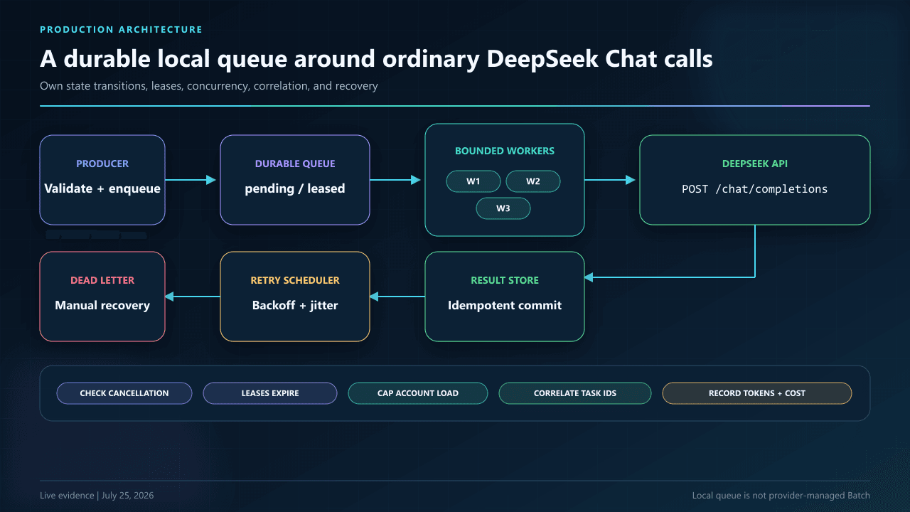 Production DeepSeek queue architecture with durable jobs, bounded workers, ordinary Chat Completions, idempotent result storage, cancellation checks, and dead-letter handling.